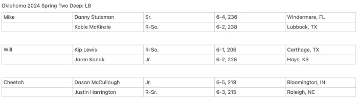 Projected linebacker depth chart for Oklahoma entering spring practice.